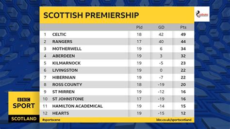 scottish football scores today